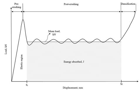 Typical Load Displacement Curve Of Crushing Process The Crashworthiness