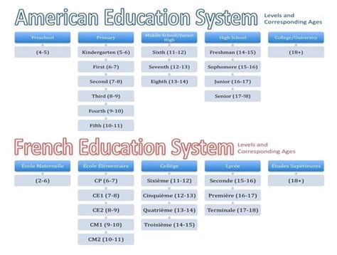 French School System - Unit é 9