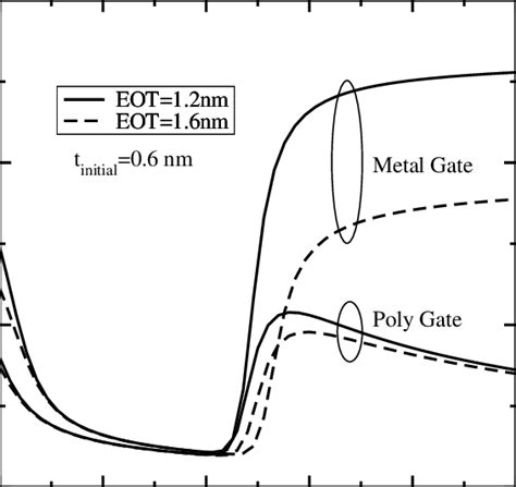 The Cv Curve Of A Sio2 Hfo2 Gate Stack With A Poly Si And A Metal Gate