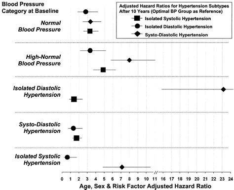 Natural History Of Hypertension Subtypes Circulation