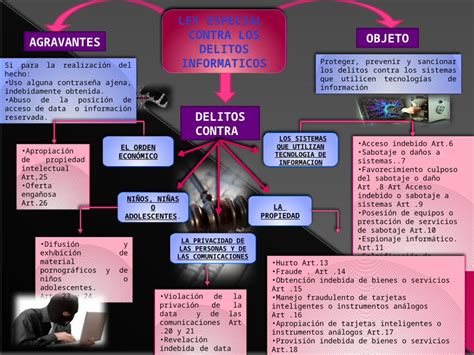 Pptx Mapa Mental Contra Los Delitos Informaticos Dokumentips