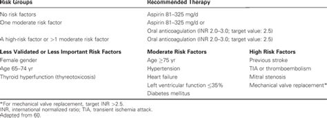 Summary Of Recommendations For Antithrombotic Therapy In Patients With