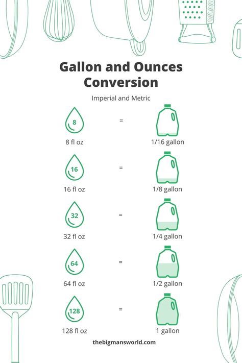 Oz To Gallon Ratio Chart