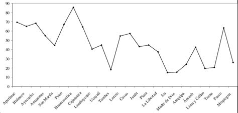 Peru Poverty Rates Across Departments In 2007 Departments Are Sorted