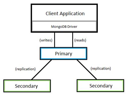 Creating A Replica Set — Deadline 101214 Documentation