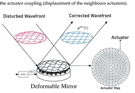 The Complete Guide To Adaptive Optics And Its Purpose In Astronomy