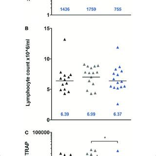 Peak Enzyme Linked Immunospot Elispot Responses To Multiple Epitope