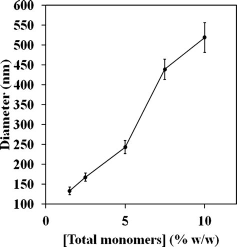 Relationship Between The Total Monomer Concentration And The Diameter