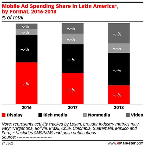 Mobile Ad Spending Share In Latin America By Format 2016 2018 Of