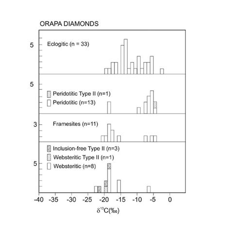 Carbon Isotope Signatures For Peridotitic Eclogitic And Type Ii