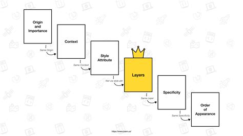 The Future Of CSS Cascade Layers CSS Layer Bram Us