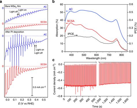 Photoelectrochemical Characterization Of The Wse Thin Films Prepared