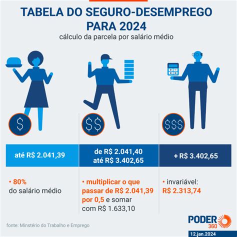 Governo Atualiza Tabela Do Seguro Desemprego Em 2024 Entenda