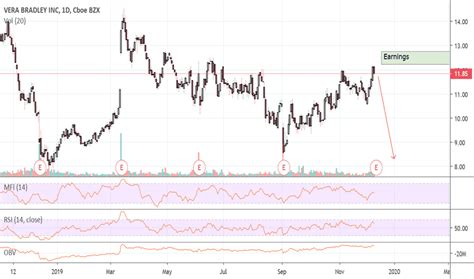 VRA Stock Price and Chart — NASDAQ:VRA — TradingView