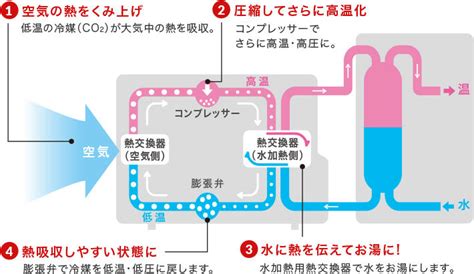 エコキュートの仕組み・メリットとデメリット匠工房のブログ