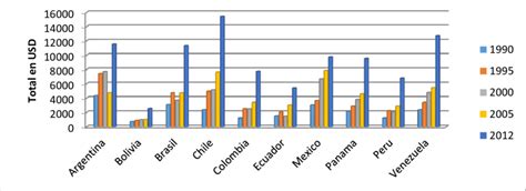 Pib Per Cápita Latinoamérica Precios Actuales 1990 2012 Download