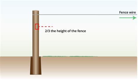 How to Brace a Fence Post (WITH IMAGES) | Wire Fence