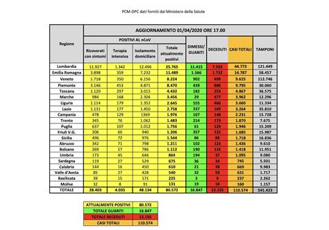 Coronavirus In Italia Bollettino 1 Aprile 110 574 Contagiati Di Cui