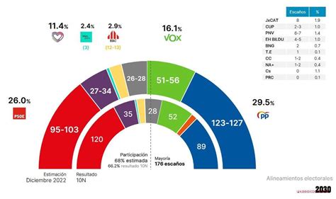 Encuesta Metroscopia El Pp Sería El Partido Más Votado En Baleares En