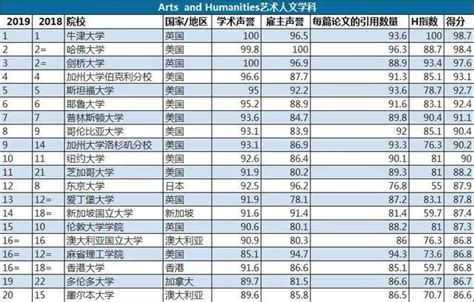 2019年大学学科排行最新丨2019世界各大学一流学科排名出炉排行榜