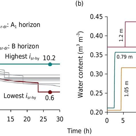 Cumulative Infiltration Rate Versus Time Measured With A Double Ring