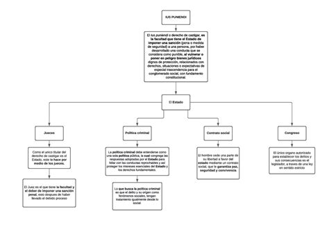 Ius Puniendi Mapa Conceptual Para Estudiar Ius Puniendi El Ius