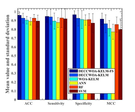 Mean Value And Standard Deviation Of Four Metrics For The DECCWOA And