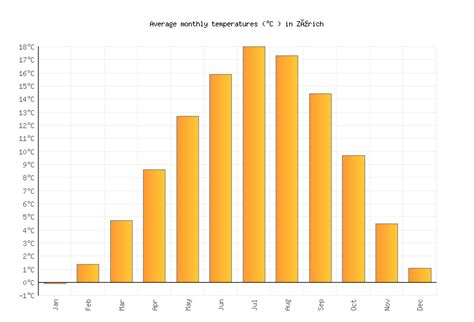 Zürich Weather averages & monthly Temperatures | Switzerland | Weather ...