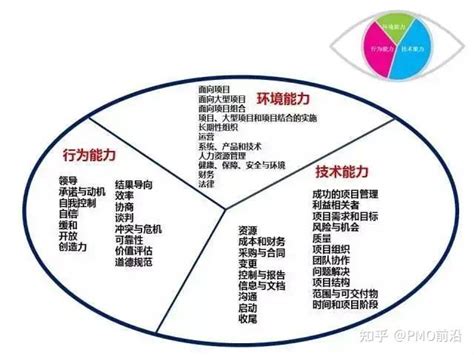 卓越项目经理需要具备的能力是什么？ 知乎