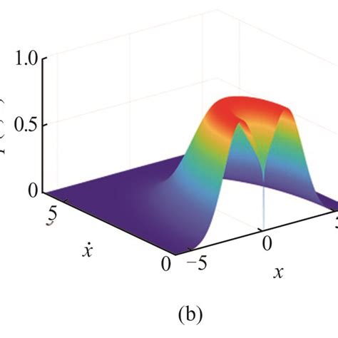 Joint Probability Density Function Diagram A Section B And Top