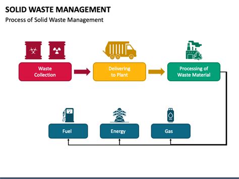 Process Flow Of Solid Waste Management Is Strategic 51 Off