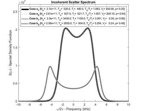 5 Incoherent Scatter Spectrum For 4 Different Parameters Showing The