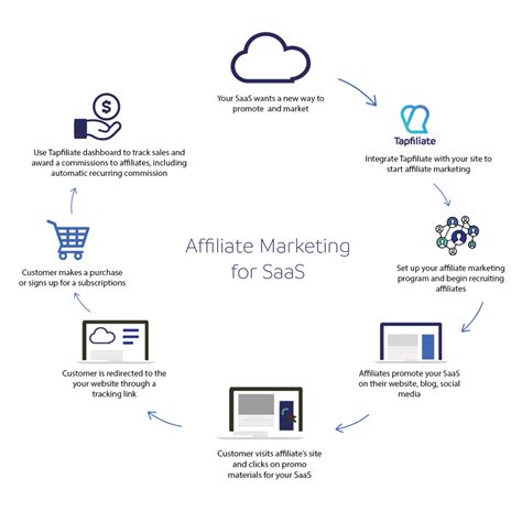 Saas Affiliate Programs A Complete Guide