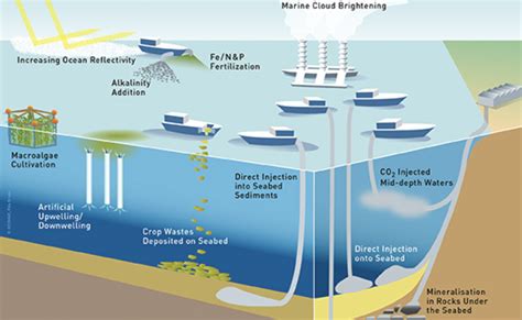 Enfoque sobre la geoingeniería marina