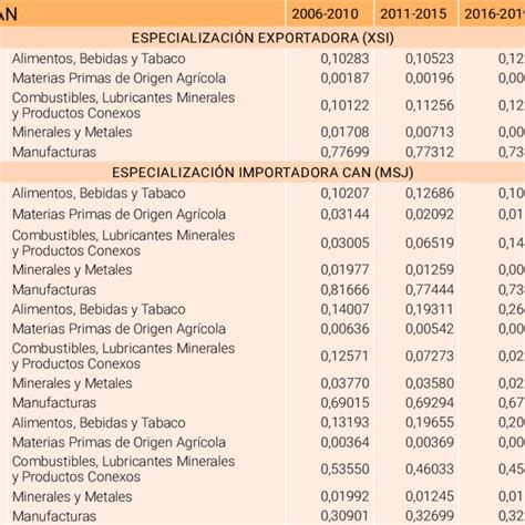 Fuente C Lculos Propios Con Base En Los Datos De La Aladi