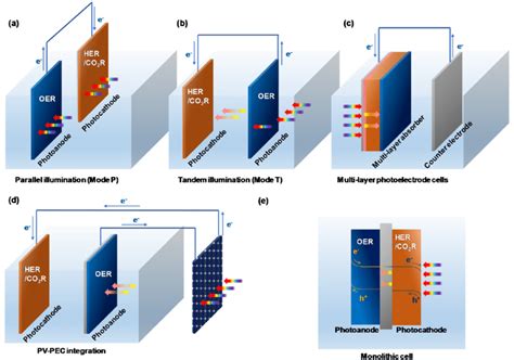 Schematic Diagrams For Multiabsorber Tandem Pec Configurations A