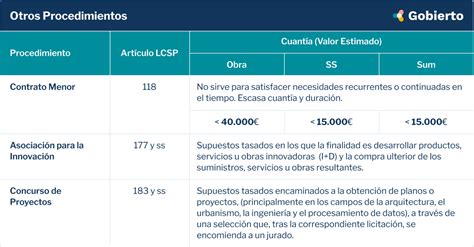 Tipos de procedimientos de contratación pública