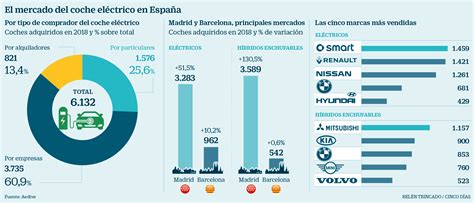 Decidir Rodeado Escribe Email Venta De Coches Electricos En España Grua