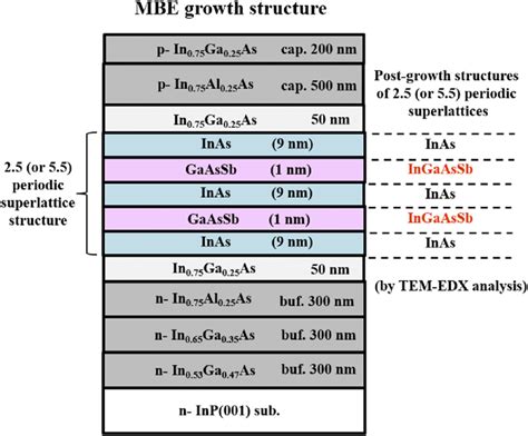 A Schematic Diagram Of The Sample Structure Grown By Solid Source Mbe