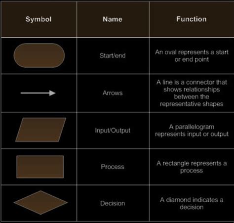 Flowcharts With Examples and Explanation of Symbols | EasyCodeBook.com