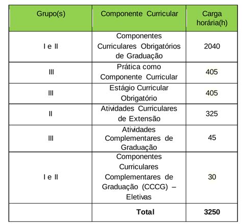 Horas Dedicadas S Atividades Formativas Estruturadas Pelos