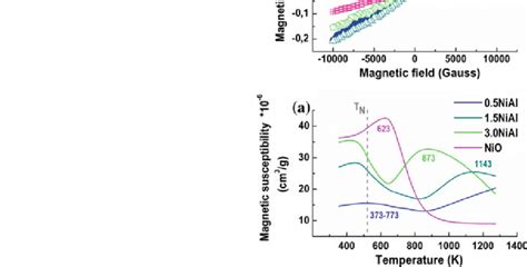 Magnetic Susceptibility A And Magnetization Vs Magnetic Field Strength