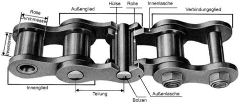 Kettensortiment Rollenketten Schritt 2 Ausführung wählen