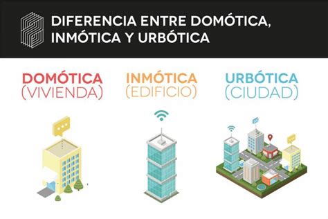 Arquitectura Inteligente Domótica Inmótica Y Urbótica