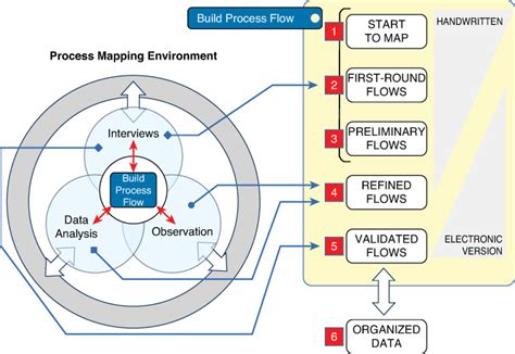 Supply Chain Process Map