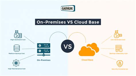 On Premise Vs Cloud Base Software Comparison Genese Solution