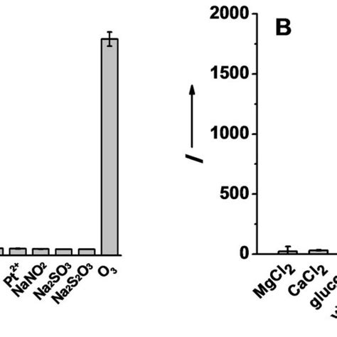 Fluorescence Responses Of Mm To Various Substances A Ros