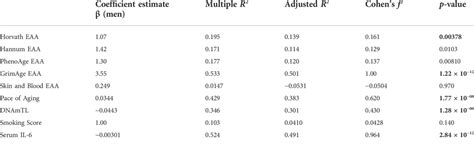 Frontiers Sex Differences In Epigenetic Age In Mediterranean High Longevity Regions