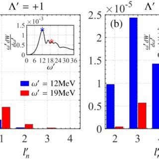 Pdf Vortex Photon Generation Via Spin To Orbital Angular Momentum