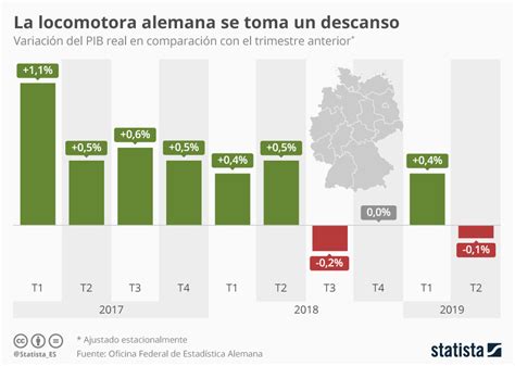 Gráfico La Economía Alemana Frena Statista